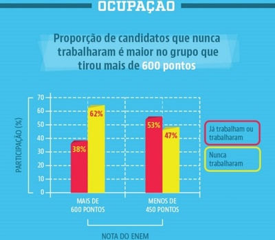 entre os candidatos com notas mais altas, apenas 30% já passaram pelo mercado de trabalho